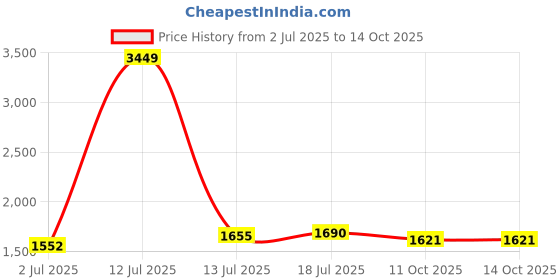 myntra.com StyleCast x Revolte Men Wide Leg Mid-Rise Light Fade Jeans stylecast x revolte Price History Graph from 2 Jul 2025 to 4 Oct 2025
