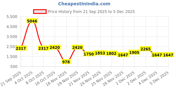 myntra.com StyleCast x Revolte Men Wide Leg Mid-Rise Light Fade Jeans stylecast x revolte Price History Graph from 21 Sep 2025 to 4 Dec 2025