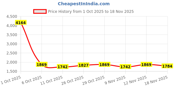 myntra.com StyleCast x Revolte Men Wide Leg Mid-Rise Light Fade Jeans stylecast x revolte Price History Graph from 1 Oct 2025 to 18 Nov 2025