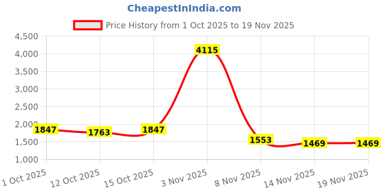 myntra.com StyleCast x Revolte Men Wide Leg Mid-Rise Light Fade Jeans stylecast x revolte Price History Graph from 1 Oct 2025 to 19 Nov 2025