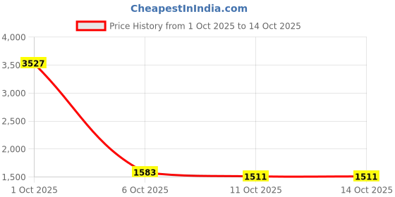 myntra.com StyleCast x Revolte Men Wide Leg Mid-Rise Light Fade Jeans stylecast x revolte Price History Graph from 1 Oct 2025 to 13 Oct 2025