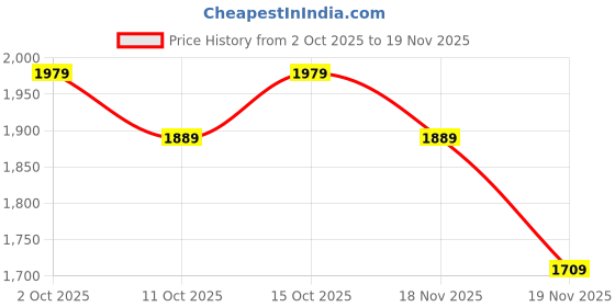 myntra.com StyleCast x Revolte Men Wide Leg Mid-Rise Light Fade Jeans stylecast x revolte Price History Graph from 2 Oct 2025 to 19 Nov 2025