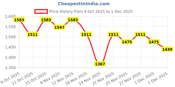 myntra.com StyleCast x Revolte Men Wide Leg Mid-Rise Light Fade Jeans stylecast x revolte Price History Graph from 9 Oct 2025 to 1 Dec 2025