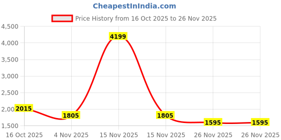myntra.com StyleCast x Revolte Men Wide Leg Mid-Rise Light Fade Jeans stylecast x revolte Price History Graph from 16 Oct 2025 to 26 Nov 2025