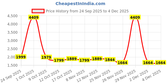 myntra.com StyleCast x Revolte Men Wide Leg Mid-Rise Low Distress Light Fade Jeans stylecast x revolte Price History Graph from 24 Sep 2025 to 4 Dec 2025