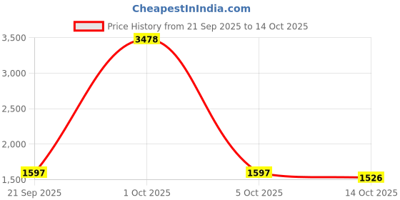 myntra.com StyleCast x Revolte Men Wide Leg Mid-Rise Medium Shade Jeans stylecast x revolte Price History Graph from 21 Sep 2025 to 14 Oct 2025