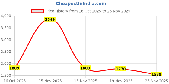 myntra.com StyleCast x Revolte Men Wide Leg Mid-Rise Medium Shade Jeans stylecast x revolte Price History Graph from 16 Oct 2025 to 26 Nov 2025