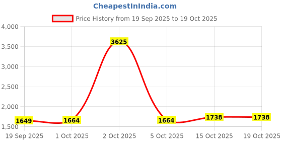 myntra.com StyleCast x Revolte Men Wide Leg Mid-Rise Mildly Distressed Heavy Fade Jeans stylecast x revolte Price History Graph from 19 Sep 2025 to 15 Oct 2025