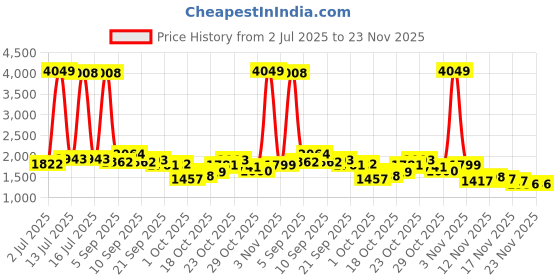 myntra.com StyleCast x Revolte Men Wide Leg Mid-Rise Mildly Distressed Light Fade Jeans stylecast x revolte Price History Graph from 2 Jul 2025 to 22 Nov 2025