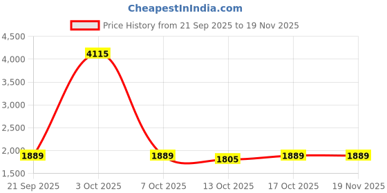 myntra.com StyleCast x Revolte Men Wide Leg Mid-Rise Non Stretchable Jeans stylecast x revolte Price History Graph from 21 Sep 2025 to 18 Nov 2025