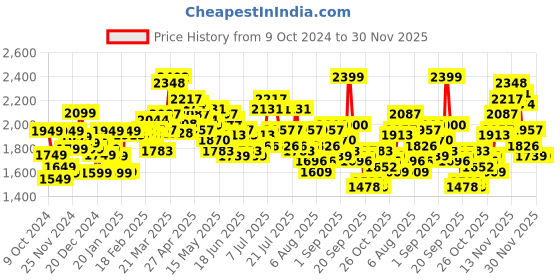 myntra.com StyleCast x Revolte Men Windcheater Leather Jacket stylecast x revolte Price History Graph from 9 Oct 2024 to 29 Nov 2025