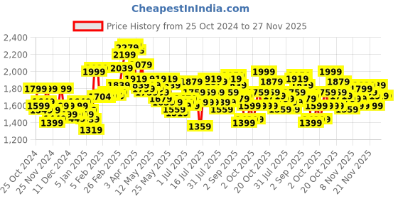 myntra.com StyleCast x Revolte Men Windcheater Leather Jacket stylecast x revolte Price History Graph from 25 Oct 2024 to 27 Nov 2025