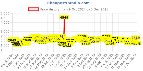 myntra.com StyleCast x Revolte Men Windcheater Leather Jacket stylecast x revolte Price History Graph from 9 Oct 2024 to 5 Dec 2025