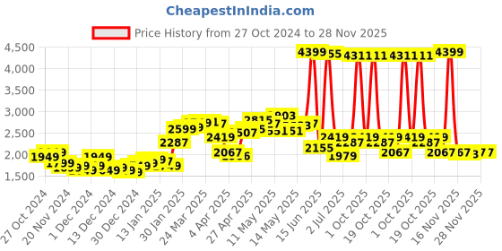 myntra.com StyleCast x Revolte Men Windcheater Longline Outdoor Tailored Jacket stylecast x revolte Price History Graph from 27 Oct 2024 to 28 Nov 2025