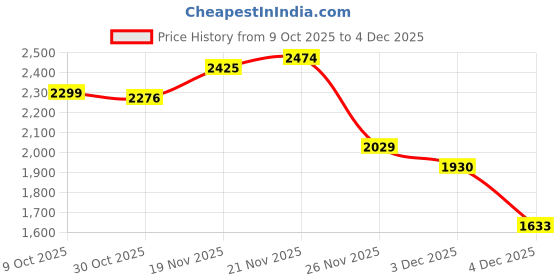 myntra.com StyleCast x Revolte Men Windcheater Outdoor Denim Jacket with Patchwork stylecast x revolte Price History Graph from 9 Oct 2025 to 4 Dec 2025