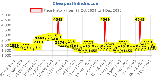 myntra.com StyleCast x Revolte Men Windcheater Outdoor Tailored Jacket stylecast x revolte Price History Graph from 27 Oct 2024 to 4 Dec 2025