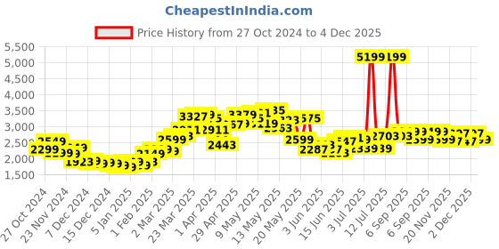 myntra.com StyleCast x Revolte Men Windcheater Outdoor Tailored Jacket stylecast x revolte Price History Graph from 27 Oct 2024 to 4 Dec 2025