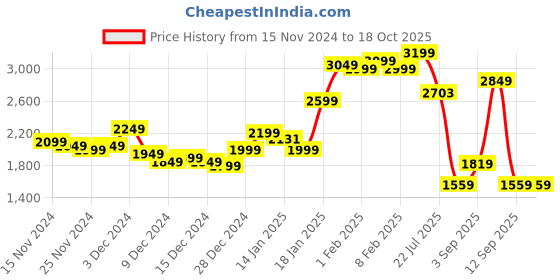 myntra.com StyleCast x Revolte Men Windcheater Outdoor Tailored Jacket stylecast x revolte Price History Graph from 15 Nov 2024 to 18 Oct 2025