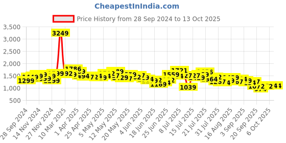 myntra.com StyleCast x Revolte Men Windcheater Padded Jacket stylecast x revolte Price History Graph from 28 Sep 2024 to 12 Oct 2025