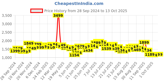myntra.com StyleCast x Revolte Men Windcheater Padded Jacket stylecast x revolte Price History Graph from 28 Sep 2024 to 12 Oct 2025