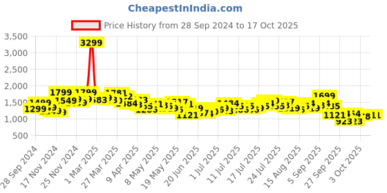 myntra.com StyleCast x Revolte Men Windcheater Padded Jacket stylecast x revolte Price History Graph from 28 Sep 2024 to 16 Oct 2025