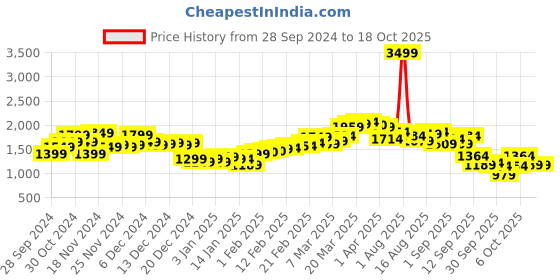 myntra.com StyleCast x Revolte Men Windcheater Padded Jacket stylecast x revolte Price History Graph from 28 Sep 2024 to 18 Oct 2025