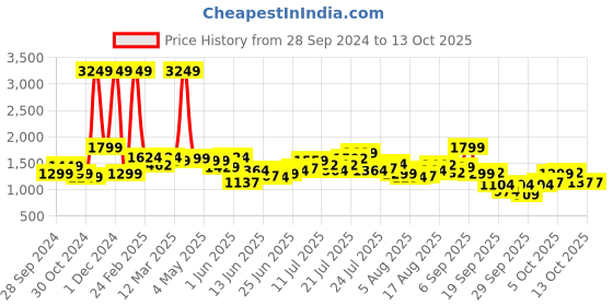 myntra.com StyleCast x Revolte Men Windcheater Padded Jacket stylecast x revolte Price History Graph from 28 Sep 2024 to 13 Oct 2025