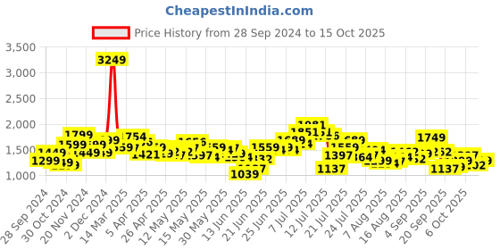 myntra.com StyleCast x Revolte Men Windcheater Padded Jacket stylecast x revolte Price History Graph from 28 Sep 2024 to 15 Oct 2025