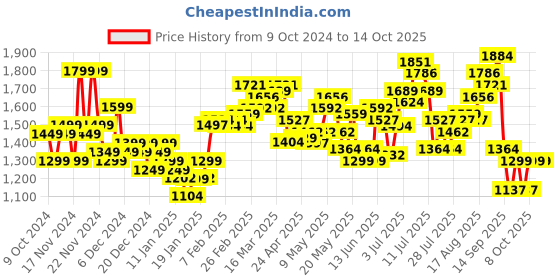 myntra.com StyleCast x Revolte Men Windcheater Padded Jacket stylecast x revolte Price History Graph from 9 Oct 2024 to 14 Oct 2025