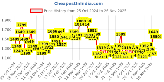 myntra.com StyleCast x Revolte Men Windcheater Padded Jacket stylecast x revolte Price History Graph from 25 Oct 2024 to 24 Nov 2025