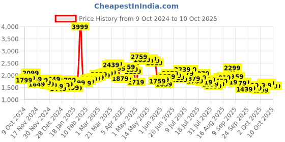 myntra.com StyleCast x Revolte Men Windcheater Tailored Jacket stylecast x revolte Price History Graph from 9 Oct 2024 to 9 Oct 2025