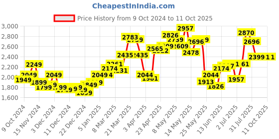 myntra.com StyleCast x Revolte Men Windcheater Tailored Jacket stylecast x revolte Price History Graph from 9 Oct 2024 to 10 Oct 2025