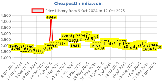 myntra.com StyleCast x Revolte Men Windcheater Tailored Jacket stylecast x revolte Price History Graph from 9 Oct 2024 to 7 Oct 2025