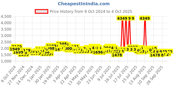myntra.com StyleCast x Revolte Men Windcheater Tailored Jacket stylecast x revolte Price History Graph from 9 Oct 2024 to 4 Oct 2025