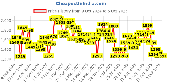 myntra.com StyleCast x Revolte Men Windcheater Tailored Jacket stylecast x revolte Price History Graph from 9 Oct 2024 to 4 Oct 2025