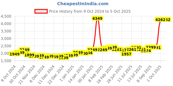 myntra.com StyleCast x Revolte Men Windcheater Tailored Jacket stylecast x revolte Price History Graph from 9 Oct 2024 to 4 Oct 2025