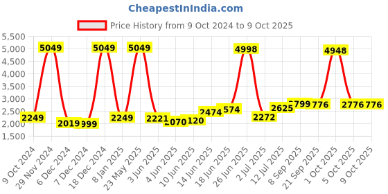 myntra.com StyleCast x Revolte Men Windcheater Tailored Jacket stylecast x revolte Price History Graph from 9 Oct 2024 to 9 Oct 2025