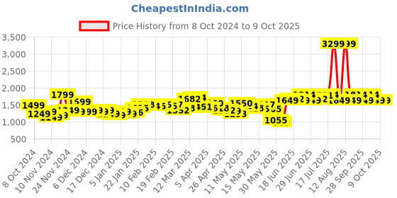 myntra.com StyleCast x Revolte Men Windcheater Tailored Jacket stylecast x revolte Price History Graph from 8 Oct 2024 to 9 Oct 2025