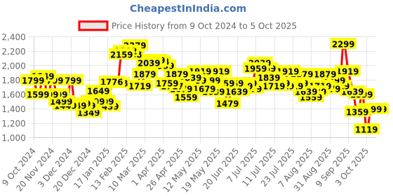 myntra.com StyleCast x Revolte Men Windcheater Tailored Jacket stylecast x revolte Price History Graph from 9 Oct 2024 to 3 Oct 2025