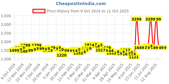 myntra.com StyleCast x Revolte Men Windcheater Tailored Jacket stylecast x revolte Price History Graph from 9 Oct 2024 to 10 Oct 2025