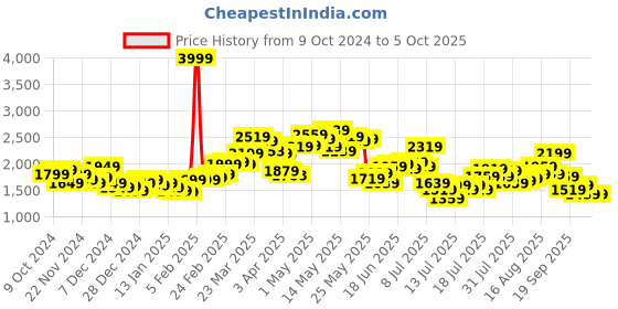 myntra.com StyleCast x Revolte Men Windcheater Tailored Jacket stylecast x revolte Price History Graph from 9 Oct 2024 to 4 Oct 2025