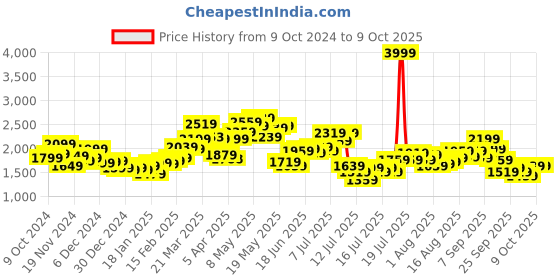 myntra.com StyleCast x Revolte Men Windcheater Tailored Jacket stylecast x revolte Price History Graph from 9 Oct 2024 to 8 Oct 2025