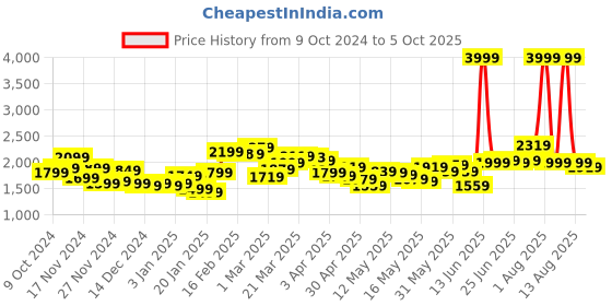 myntra.com StyleCast x Revolte Men Windcheater Tailored Jacket stylecast x revolte Price History Graph from 9 Oct 2024 to 5 Oct 2025