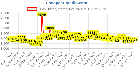 myntra.com StyleCast x Revolte Men Windcheater Tailored Jacket stylecast x revolte Price History Graph from 9 Oct 2024 to 9 Oct 2025