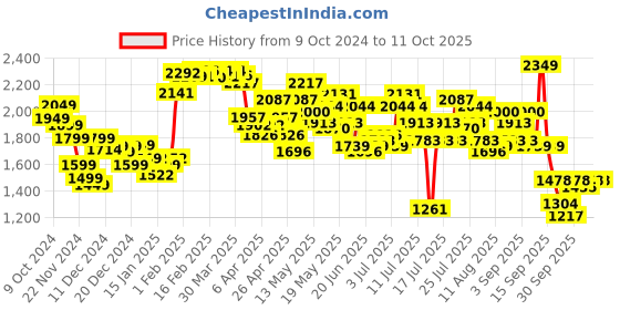 myntra.com StyleCast x Revolte Men Windcheater Tailored Jacket stylecast x revolte Price History Graph from 9 Oct 2024 to 8 Oct 2025