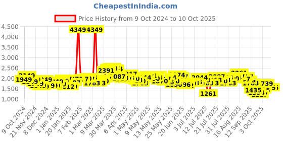 myntra.com StyleCast x Revolte Men Windcheater Tailored Jacket stylecast x revolte Price History Graph from 9 Oct 2024 to 10 Oct 2025