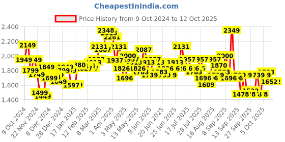 myntra.com StyleCast x Revolte Men Windcheater Tailored Jacket stylecast x revolte Price History Graph from 9 Oct 2024 to 12 Oct 2025