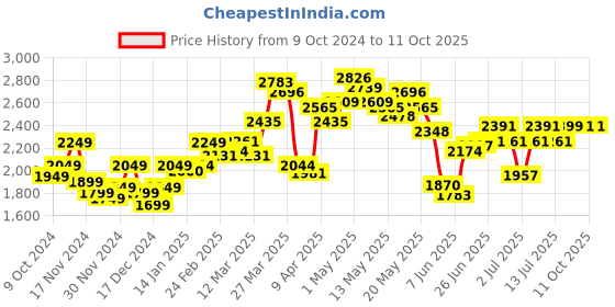 myntra.com StyleCast x Revolte Men Windcheater Tailored Jacket stylecast x revolte Price History Graph from 9 Oct 2024 to 10 Oct 2025