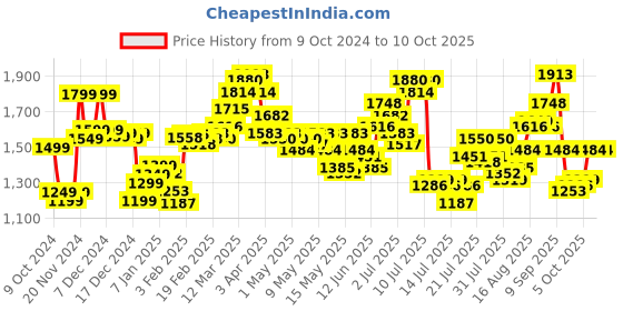 myntra.com StyleCast x Revolte Men Windcheater Tailored Jacket stylecast x revolte Price History Graph from 9 Oct 2024 to 9 Oct 2025