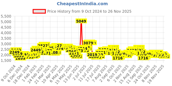 myntra.com StyleCast x Revolte Men Windcheater Tailored Jacket stylecast x revolte Price History Graph from 9 Oct 2024 to 26 Nov 2025